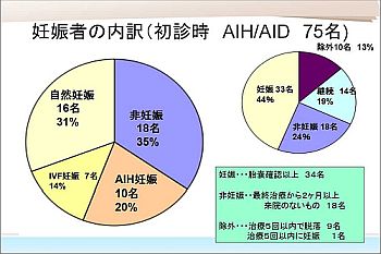 人工授精を行っていた方の妊娠率