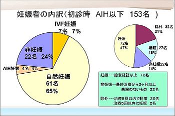 鍼灸を行って自然妊娠した内訳