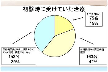 当院初診時に受けていた医療