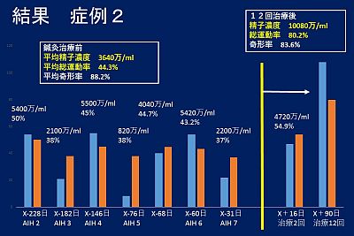 男性不妊の効果・グラフ　