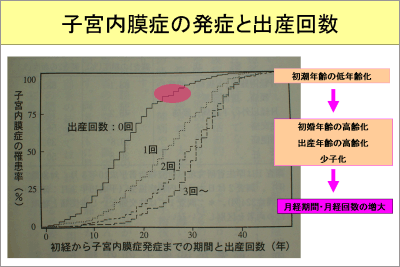 子宮内膜症の発症確率