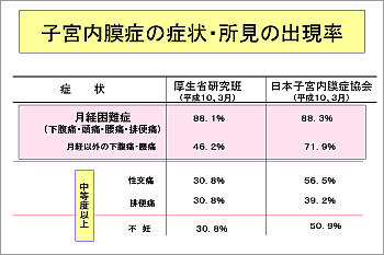 子宮内膜症の症状