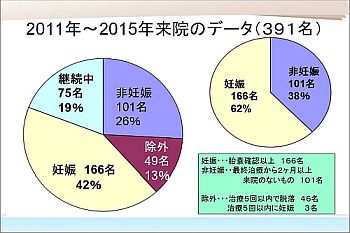 当院で鍼灸を行った方の妊娠・非妊娠の割合